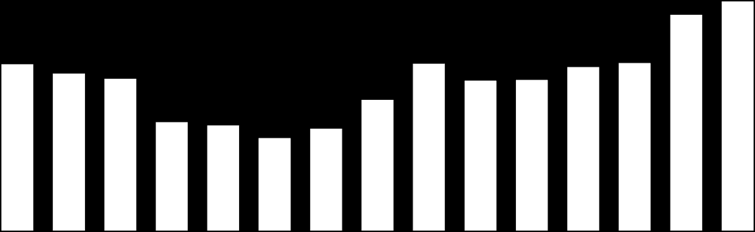 2014 Tasarruf Mevduatı Sigorta Fonu Fon tarafından 2014 yılı içerisinde tahsil edilen prim tutarları dönemler itibarıyla 401-433 milyon TL (189-191 milyon USD) aralığında seyretmiştir.