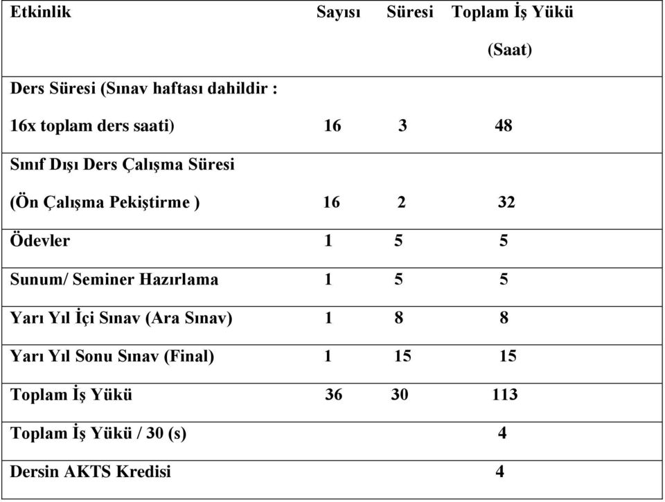 Ödevler 1 5 5 Sunum/ Seminer Hazırlama 1 5 5 Yarı Yıl Ġçi Sınav (Ara Sınav) 1 8 8 Yarı Yıl