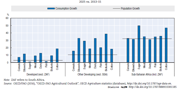 Grafik 2: Bölgelere Göre Tüketim Artışı Kaynak:,OECD/FAO, Egeli & Co. sahip olması, bölgeyi bu değişimin yaşanacağı esas alan haline getiriyor.