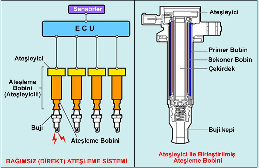 4 teki gibi birer ateşleme bobini ve direkt bujiye bağlanabilen buji kablosu görevi yapan başlık