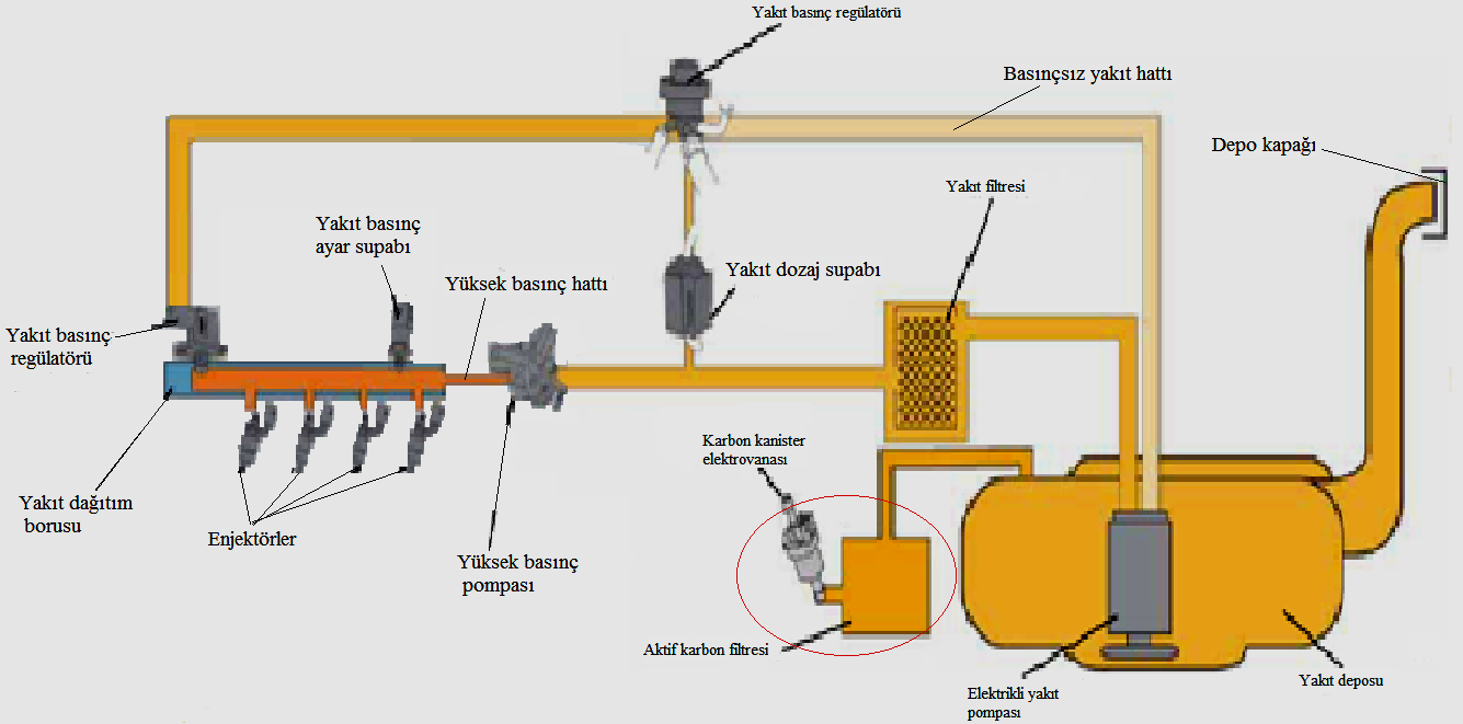 Şekil 5.2: Karbon kanister elektrovanasının yapısı Karbon kanister elektrovanası (selenoid/manyetik valf), taşıt üzerinde emme manifolduna yakın bir yerde bulunur.