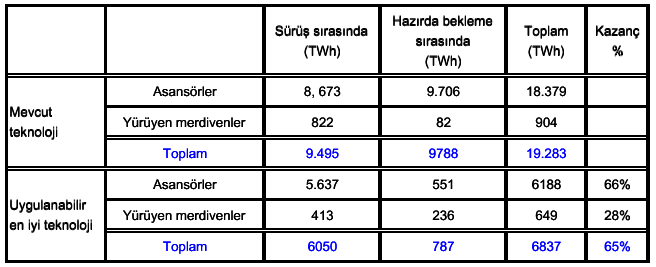 2008 yılında Türkiye de yıllık elektrik tüketimi 200.000 GWh civarındadır. Asansörler, elektrik tüketiminin %0,1kadarını harcamaktadır.