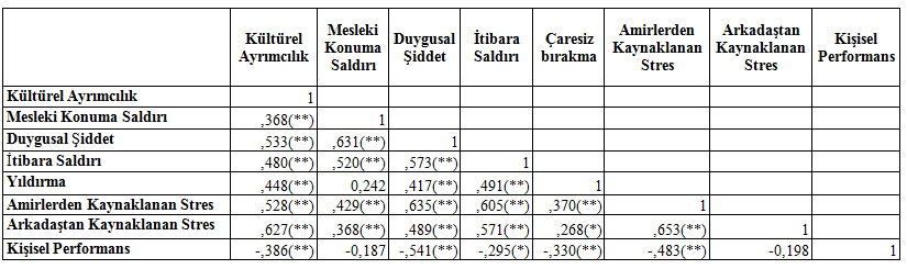 bulgusu olarak psikolojik yıldırma boyutları ile stres boyutları arasında anlamlı ilişkiler olduğu Tablo 2 de gözlemlenmektedir. Tablo 2. Değişkenler Arası Korelâsyonlar ** 0.