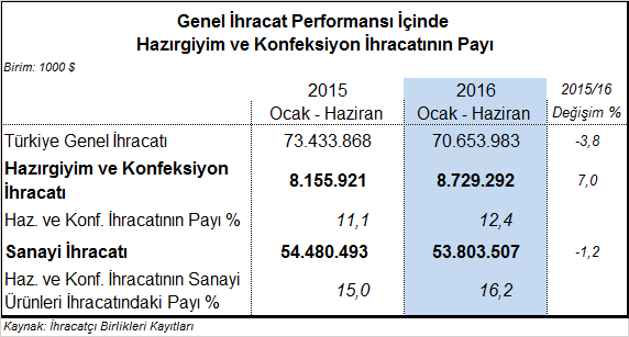 II. İHRACATIN GENEL GÖRÜNÜMÜ II.