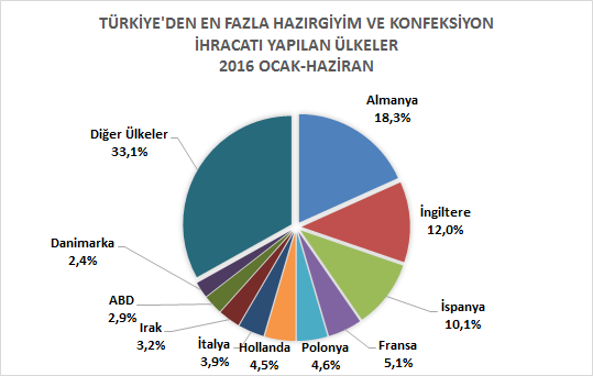 III.3 Yüksek Oranlı İhracat Artışı Kaydedilen Ülkeler 2016 yılının ilk altı ayında 2015 yılının aynı dönemine kıyasla ihracatı yüksek oranlı artan ve dolar değeri de yüksek, ihracat artışında öne