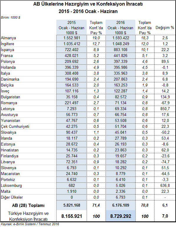 oranında artmıştır. AB ülkelerine ihracattaki bu artış, %7 lik sektörel ihracat artışının biraz altında kalmaktadır.