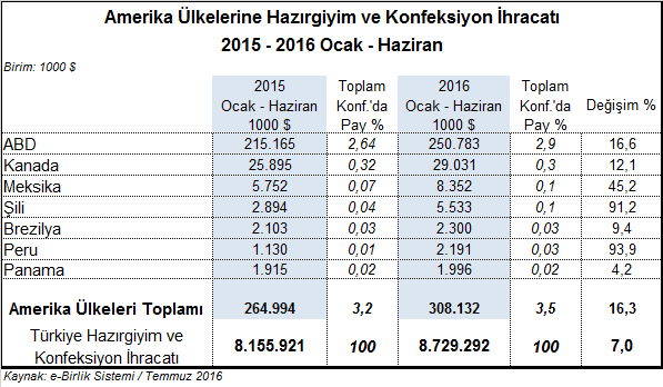 Grubun en fazla ihracat yapılan ülkesi ABD dir. 2016 Ocak-Haziran döneminde ABD ye %16,6 artışla 250,8 milyon dolarlık ihracat yapılmıştır.