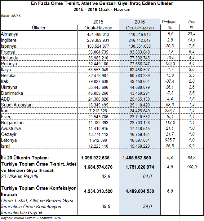 %2,8 oranında artarak 246,1 milyon dolara yükselmiştir.