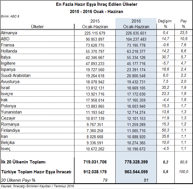 Türkiye nin diğer hazır eşya ihracatına temel ürün grupları itibarıyla bakıldığında, 6302 GTİP başlıklı yatak çarşafları, masa örtüleri ile tuvalet ve mutfak bezleri, en fazla ihraç edilen hazır