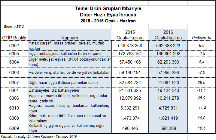 2016 Ocak-Haziran döneminde ihracatı en yüksek oranda artan ürün grupları %28 artışla 41,7 milyon dolarlık ihracatı gerçekleşen 6307 GTİP kapsamında yer alan diğer hazır eşyalardır.