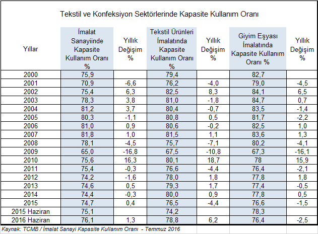 V. KAPASİTE KULLANIM ORANI Hazırgiyim ve konfeksiyon sektörünün 2016 Ocak-Haziran döneminde gösterdiği ihracat performansı değerlendirilirken, kapasite kullanım oranı konusundaki gelişmelerin de