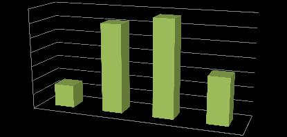 FAVÖK (Bin TL) 1.400 1.200 1.000 800 600 400 1.352 200 438 554 0 54 2011 1. Ç 2012 1. Ç 2013 1. Ç 2014 1.