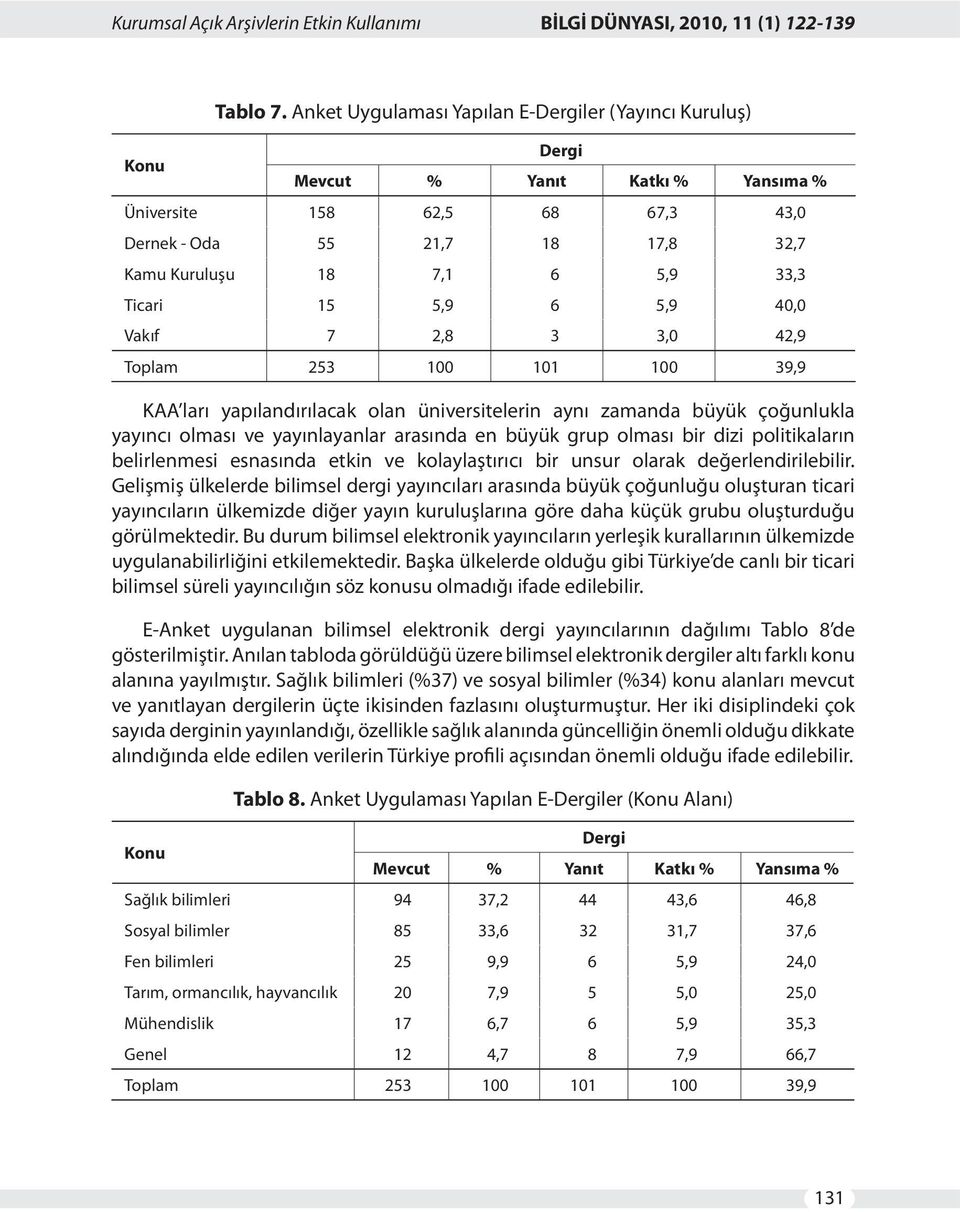 Ticari 15 5,9 6 5,9 40,0 Vakıf 7 2,8 3 3,0 42,9 Toplam 253 100 101 100 39,9 KAA ları yapılandırılacak olan üniversitelerin aynı zamanda büyük çoğunlukla yayıncı olması ve yayınlayanlar arasında en