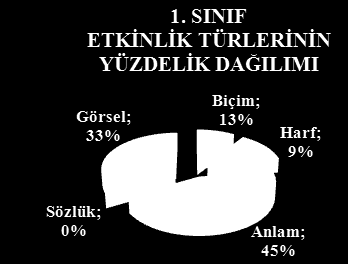 TÜRKÇE ÖĞRETİMİNDE SÖZCÜK ETKİNLİKLERİ 55 Tablo 2. de görüldüğü gibi, etkinliklerin büyük çoğunluğunu anlam düzlemindeki etkinlikler oluşturmaktadır.