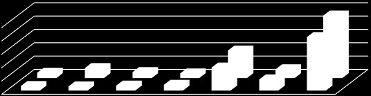 Grafik-10- Tablo 10. 2015- Vergi Gelirleri Aylar 2015 Değişim Tutarı Değişim Oranı % Ocak 3.385.868.08 4.021.499.74 635.631.66 %18.77 Şubat 3.117.919.38 7.513.293.00 4.395.373.62 %140.97 Mart 3.695.