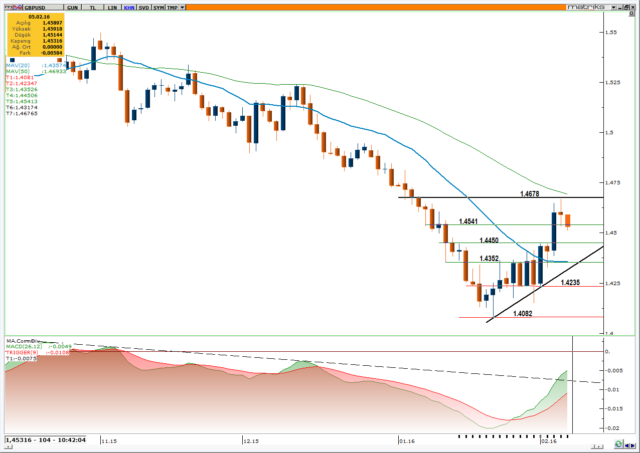 FX MONİTÖR GBP/USD: 1.4541 Desteğinde Tutunma Çabasında. 05.02.2016 Kısa Vade Direnç 3 1.4766 Uzun Vade Direnç 2 1.4707 PERİYOD DEĞİŞİM Direnç 1 1.4648 1 Gün % -0.30 Pivot 1.4589 7 Gün % 2.