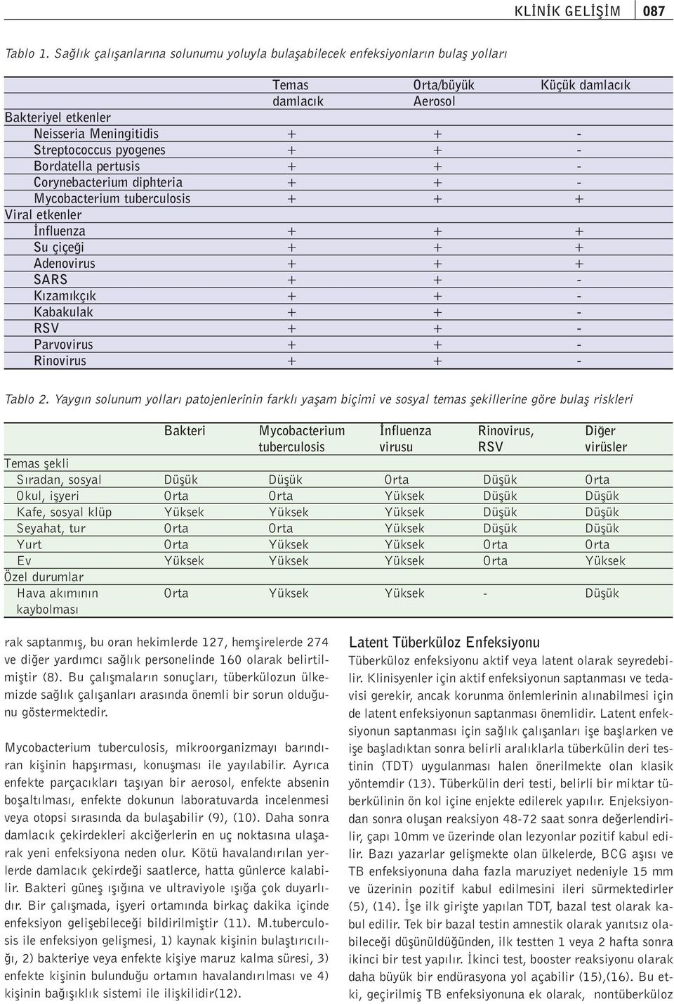 pyogenes + + - Bordatella pertusis + + - Corynebacterium diphteria + + - Mycobacterium tuberculosis + + + Viral etkenler nfluenza + + + Su çiçe i + + + Adenovirus + + + SARS + + - K zam kç k + + -