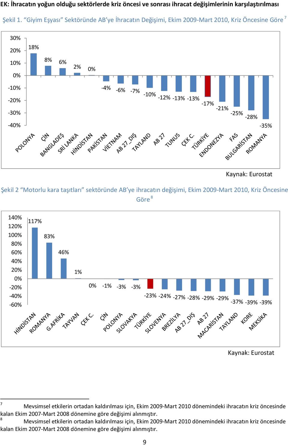 taşıtları sektöründe AB ye ihracatın değişimi, Ekim 2009-Mart 2010, Kriz Öncesine Göre 8 14 12 10 8 6 4 2-2 -4-6 117% 83% 46% 1% -1% -3% -3% -23% -24% -27% -28% -29% -29% -37% -39% -39% 7 Mevsimsel