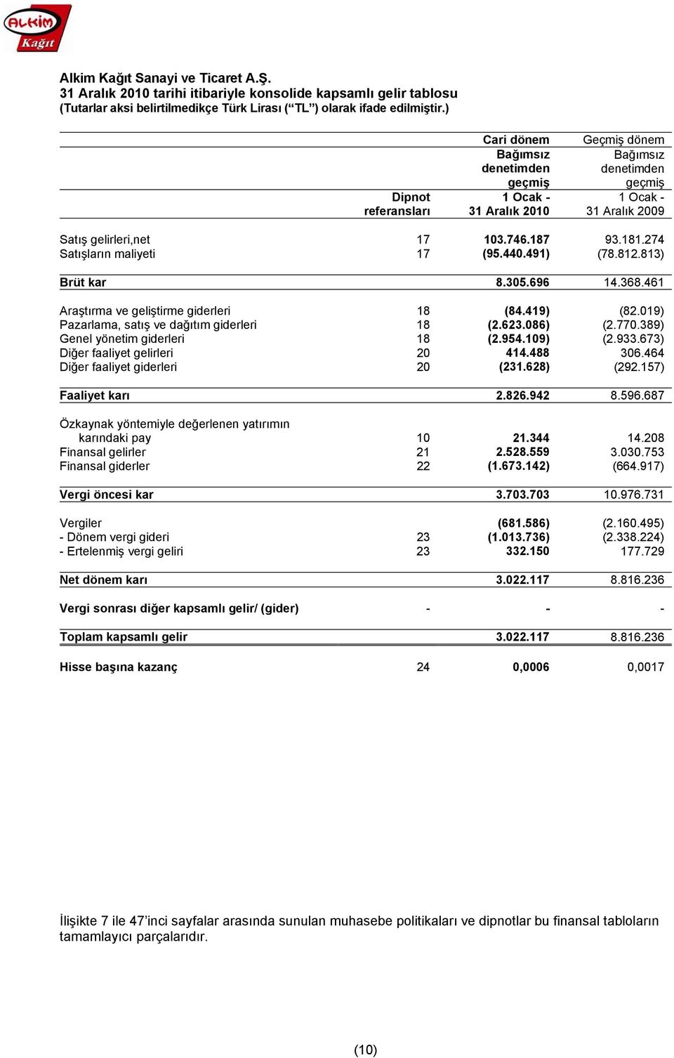 491) (78.812.813) Brüt kar 8.305.696 14.368.461 Araştırma ve geliştirme giderleri 18 (84.419) (82.019) Pazarlama, satış ve dağıtım giderleri 18 (2.623.086) (2.770.389) Genel yönetim giderleri 18 (2.