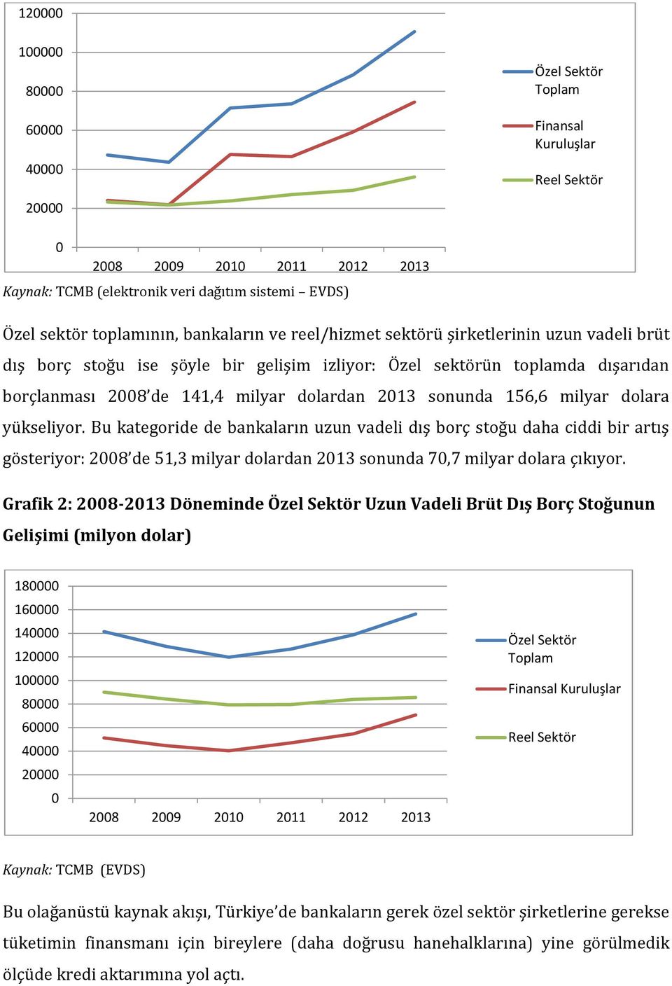 Bu kategoride de bankaların uzun vadeli dış borç stoğu daha ciddi bir artış gösteriyor: 28 de 51,3 milyar dolardan 213 sonunda 7,7 milyar dolara çıkıyor.