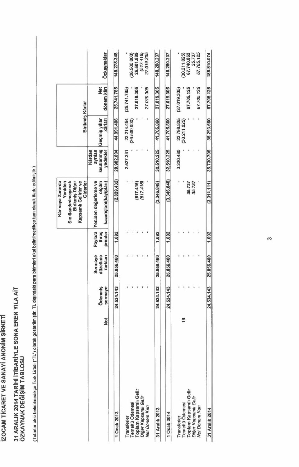 074 İZOCAM TiCARET VE SANAYİ ANONiM ŞİRKETİ 31 ARALIK 2014 TARİHİ itibariyle SONA EREN YILA AİT ÖZKAYNAK DEĞİŞiM TABLOSU (Tutarlar aksi belirtilmedikçe Türk Lirası ÇTL) alarak gösterilmiştir.