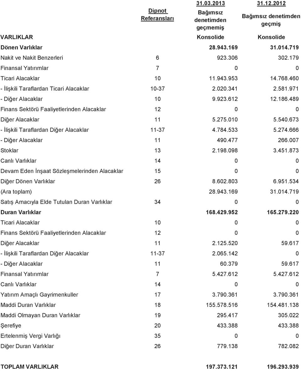 49 Finans Sektörü Faaliyetlerinden Alacaklar 12 0 0 Dier Alacaklar 11 5.275.010 5.540.673 - likili Taraflardan Dier Alacaklar 11-37 4.74.533 5.274.666 - Dier Alacaklar 11 490.477 266.007 Stoklar 13 2.