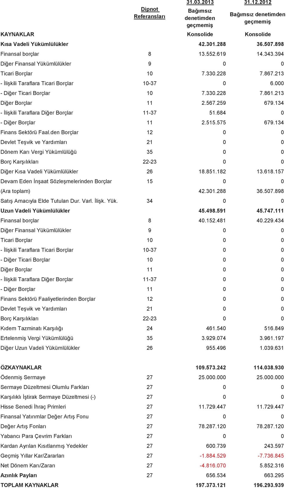 259 679.134 - likili Taraflara Dier Borçlar 11-37 51.64 0 - Dier Borçlar 11 2.515.575 679.134 Finans Sektörü Faal.