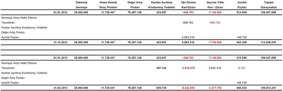 730 31.12.2012 25.000.000 11.729.447 7.27.120 243.597 5.52.316-7.736.45 663.295 114.03.930 01.01.2013 25.000.000 11.729.447 7.27.120 243.597-606.73-7.130.062 514.565 10.037.