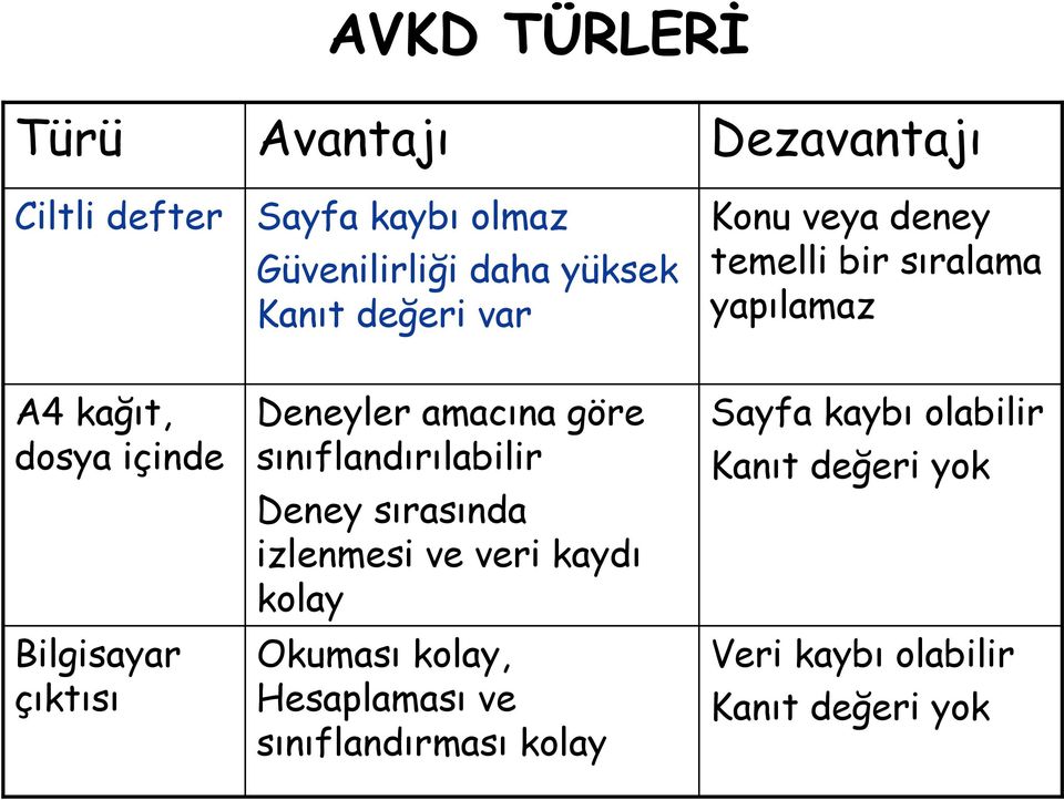 Deneyler amac na göre s n fland r labilir Deney s ras nda izlenmesi ve veri kayd kolay Okumas kolay,