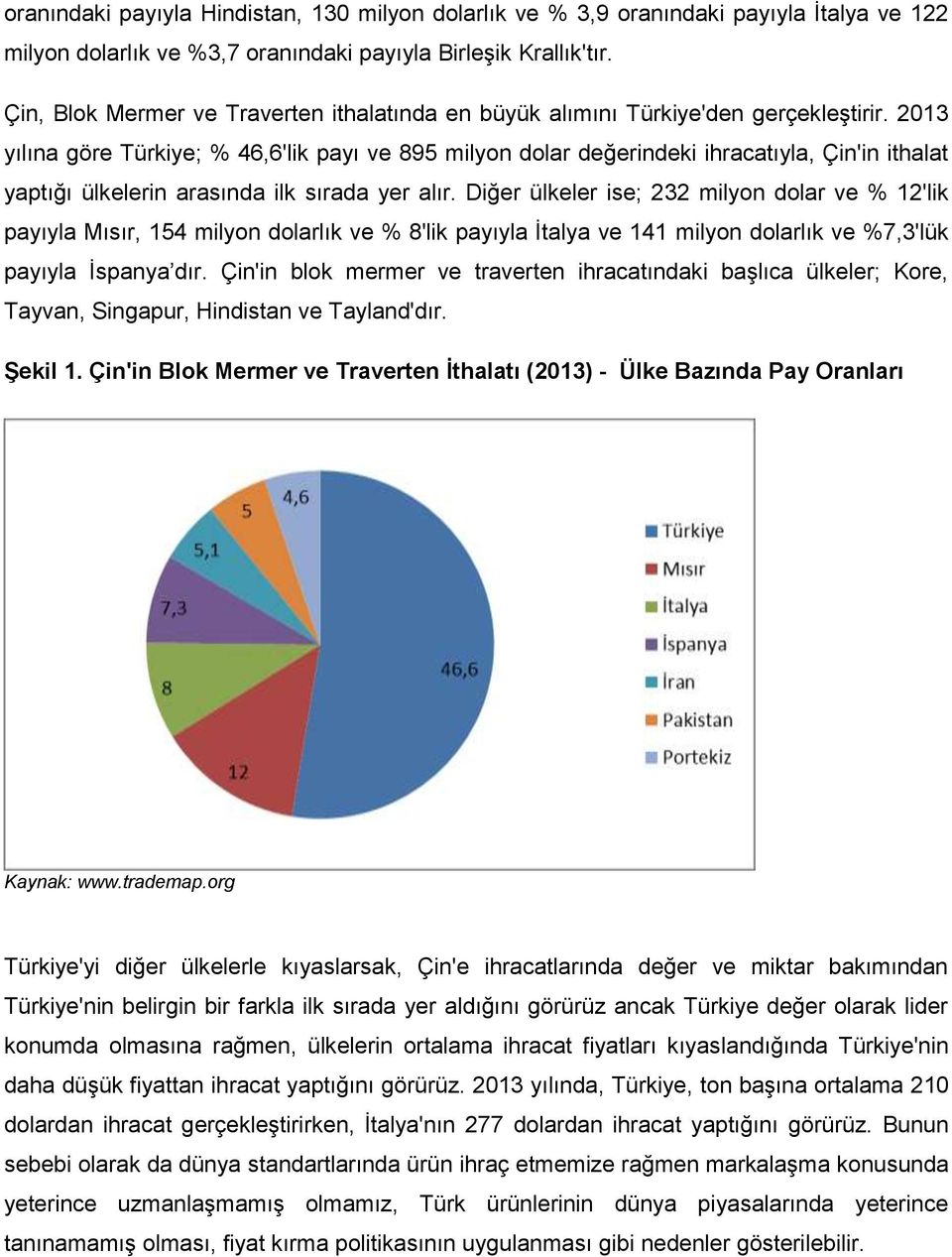 2013 yılına göre Türkiye; % 46,6'lik payı ve 895 milyon dolar değerindeki ihracatıyla, Çin'in ithalat yaptığı ülkelerin arasında ilk sırada yer alır.