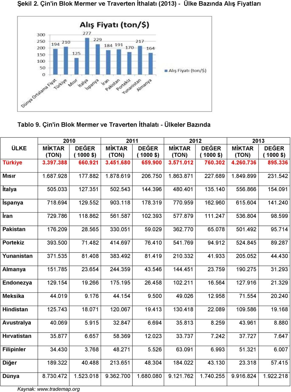 Türkiye 3.397.388 660.921 3.451.680 659.900 3.571.012 760.302 4.260.736 895.336 Mısır 1.687.928 177.882 1.878.619 206.750 1.863.871 227.689 1.849.899 231.542 İtalya 505.033 127.351 502.543 144.