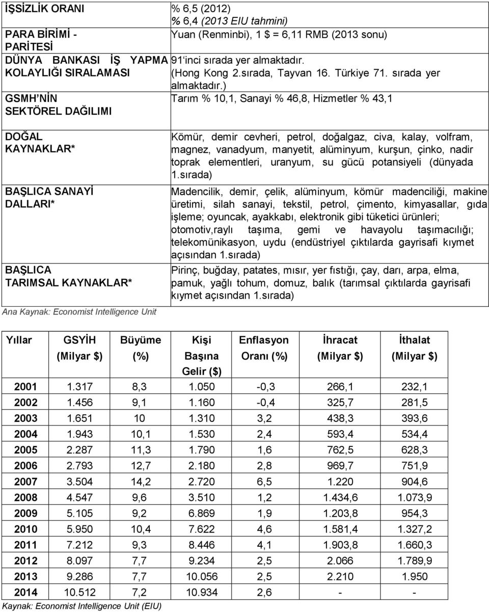 ) Tarım % 10,1, Sanayi % 46,8, Hizmetler % 43,1 DOĞAL KAYNAKLAR* BAŞLICA SANAYİ DALLARI* BAŞLICA TARIMSAL KAYNAKLAR* Ana Kaynak: Economist Intelligence Unit Kömür, demir cevheri, petrol, doğalgaz,