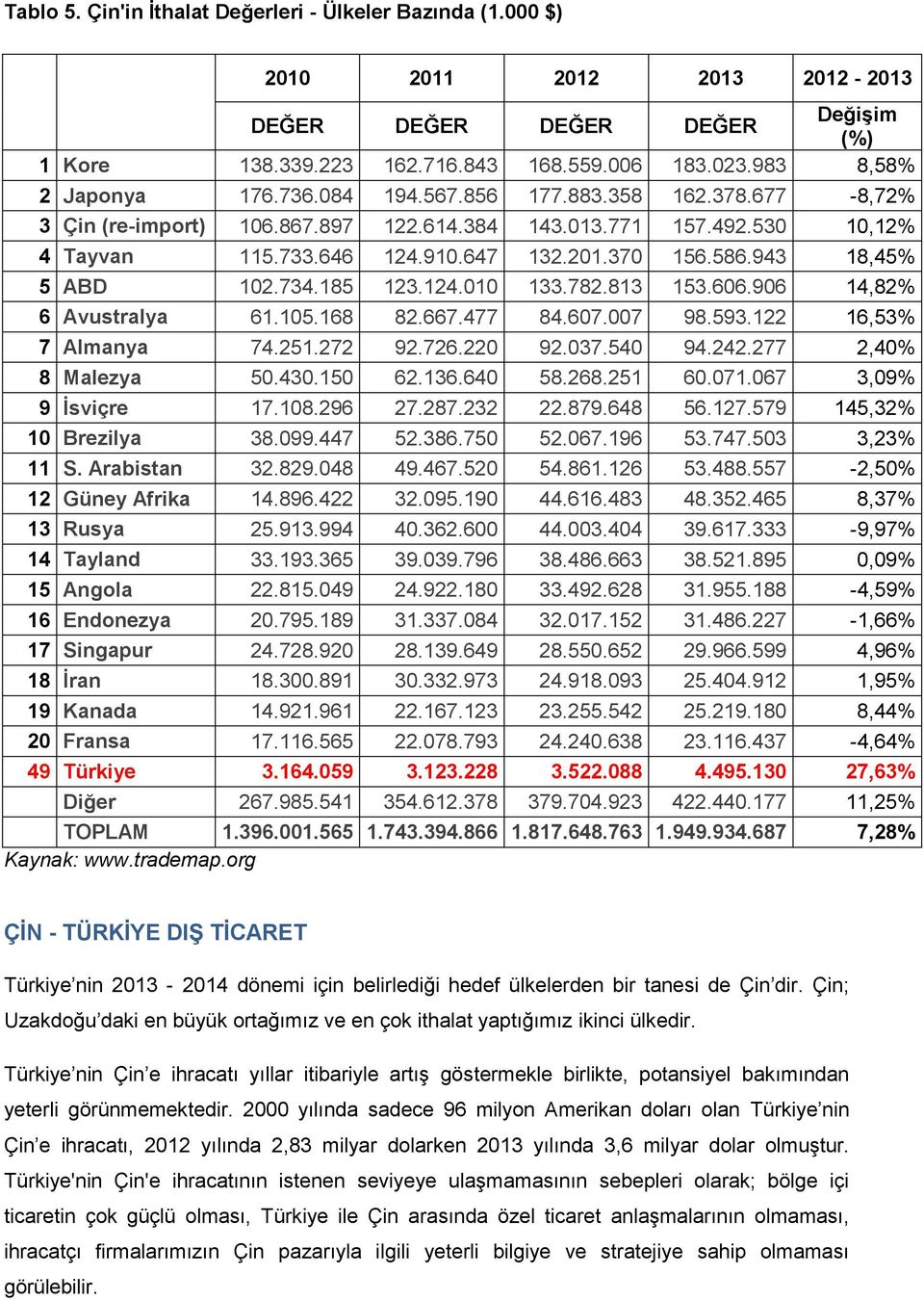 943 18,45% 5 ABD 102.734.185 123.124.010 133.782.813 153.606.906 14,82% 6 Avustralya 61.105.168 82.667.477 84.607.007 98.593.122 16,53% 7 Almanya 74.251.272 92.726.220 92.037.540 94.242.