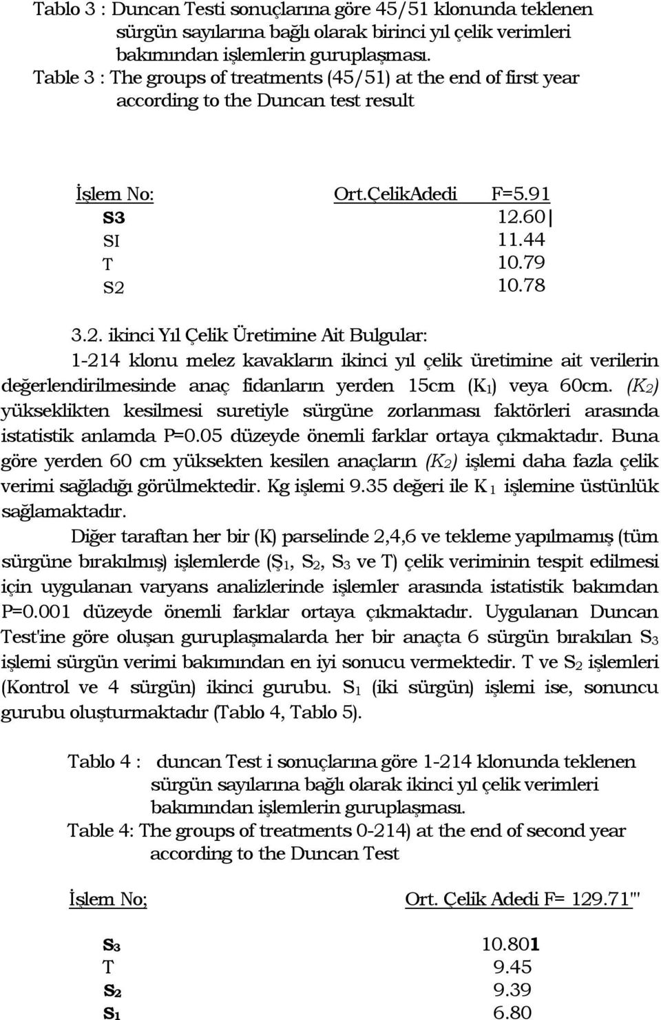 12.60 11.44 10.79 10.78 3.2. ikinci Yıl Çelik Üretimine Ait Bulgular: 1-214 klonu melez kavakların ikinci yıl çelik üretimine ait verilerin değerlendirilmesinde anaç fidanların yerden 15cm (K 1) veya 60cm.