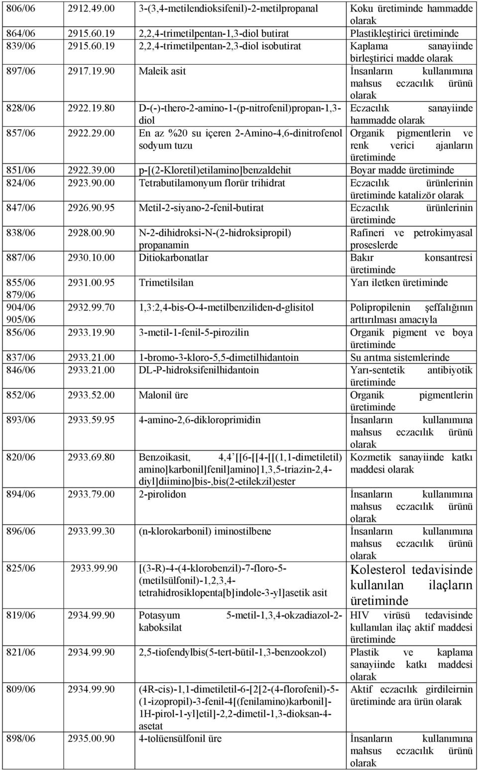 39.00 p-[(2-kloretil)etilamino]benzaldehit Boyar madde 824/06 2923.90.00 Tetrabutilamonyum florür trihidrat Eczacılık ürünlerinin katalizör 847/06 2926.90.95 Metil-2-siyano-2-fenil-butirat Eczacılık ürünlerinin 838/06 2928.