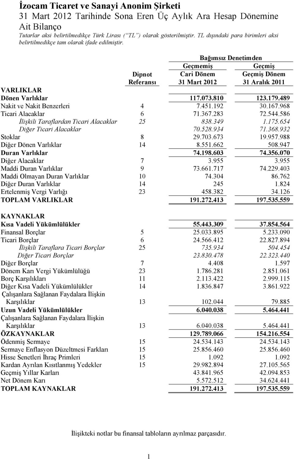 810 123.179.489 Nakit ve Nakit Benzerleri 4 7.451.192 30.167.968 Ticari Alacaklar 6 71.367.283 72.544.586 Đlişkili Taraflardan Ticari Alacaklar 25 838.349 1.175.654 Diğer Ticari Alacaklar 70.528.