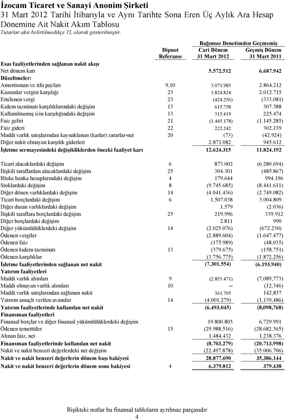 942 Düzeltmeler: Amortisman ve itfa payları 9,10 3.071.985 2.864.212 Kurumlar vergisi karşılığı 23 1.824.824 2.012.715 Ertelenen vergi 23 (424.256) (333.