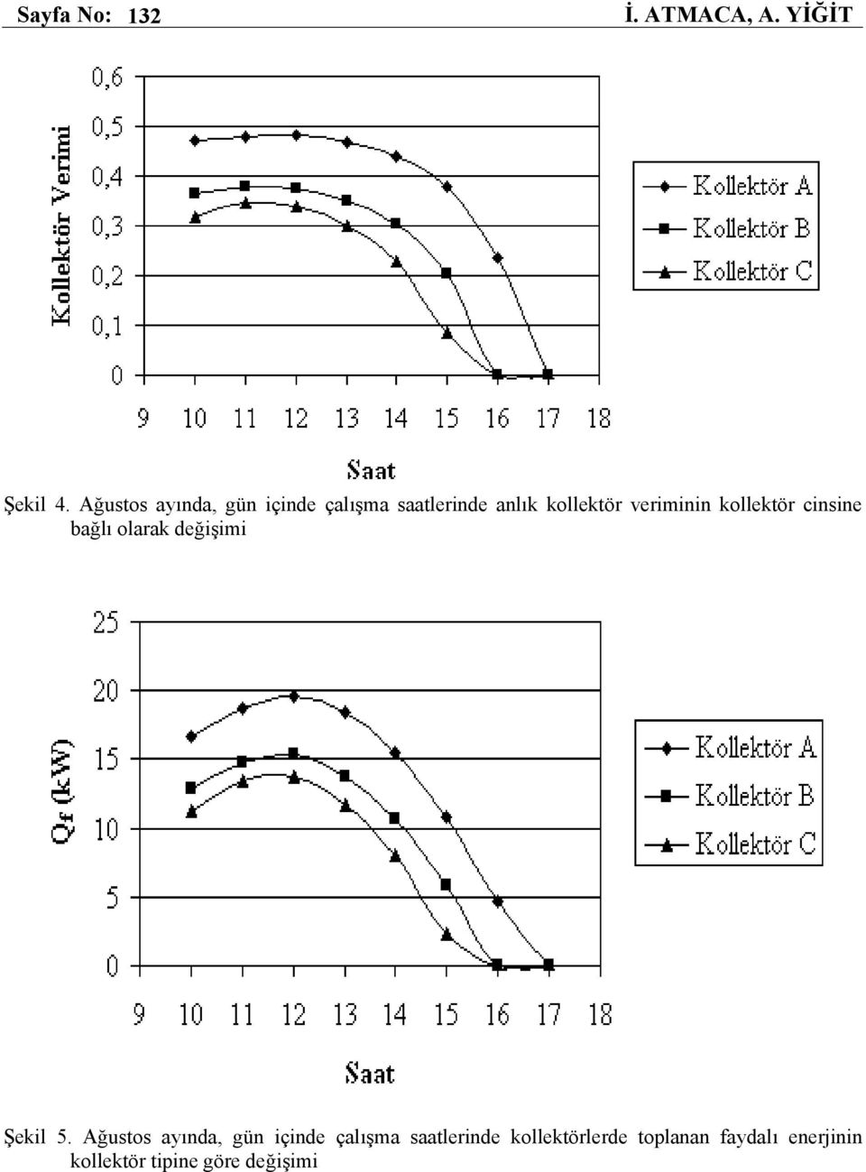 veriminin kollektör cinsine bağlı olarak değişimi Şekil 5.
