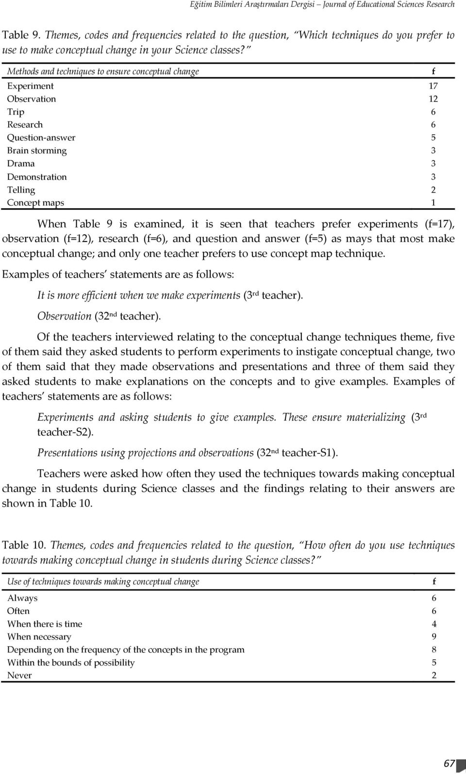 Methods and techniques to ensure conceptual change Experiment 17 Observation 12 Trip 6 Research 6 Question-answer 5 Brain storming 3 Drama 3 Demonstration 3 Telling 2 Concept maps 1 When Table 9 is