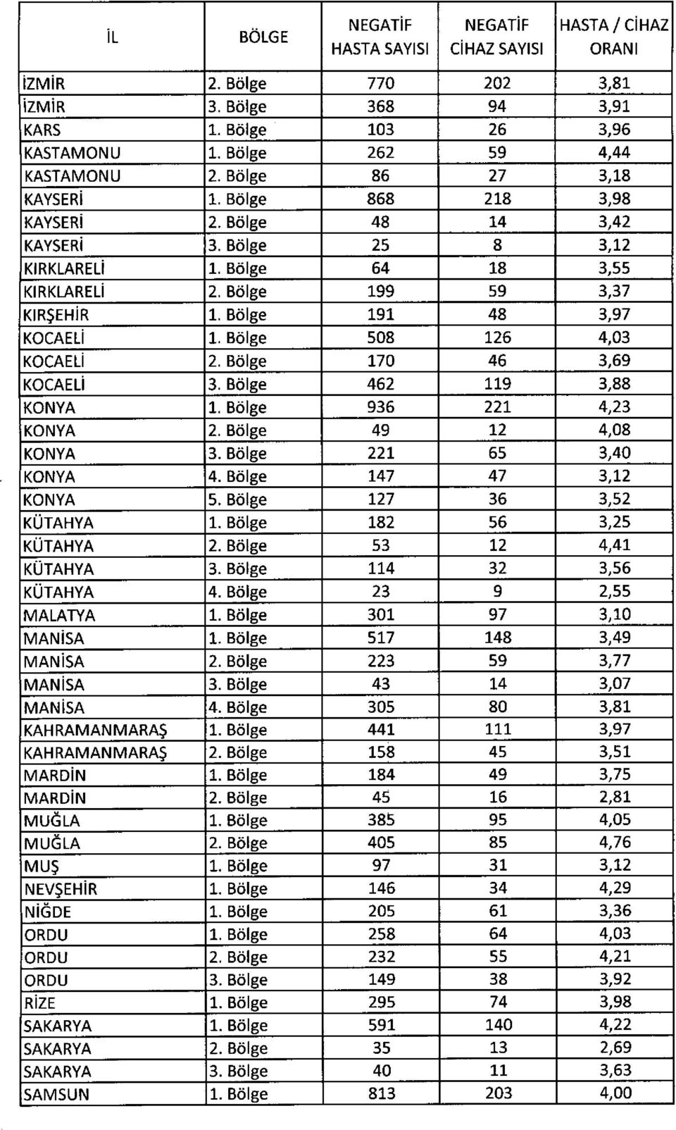 Bölge 191 48 3,97 KOCAELi 1. Bölge 508 126 4,03 KOCAELi 2. Bölge 170 46 3,69 KOCAELi 3. Bölge 462 119 3,88 KONYA 1. Bölge 936 221 4,23 KONYA 2. Bölge 49 12 4,08 KONYA 3. Bölge 221 65 3,40 KONYA 4.