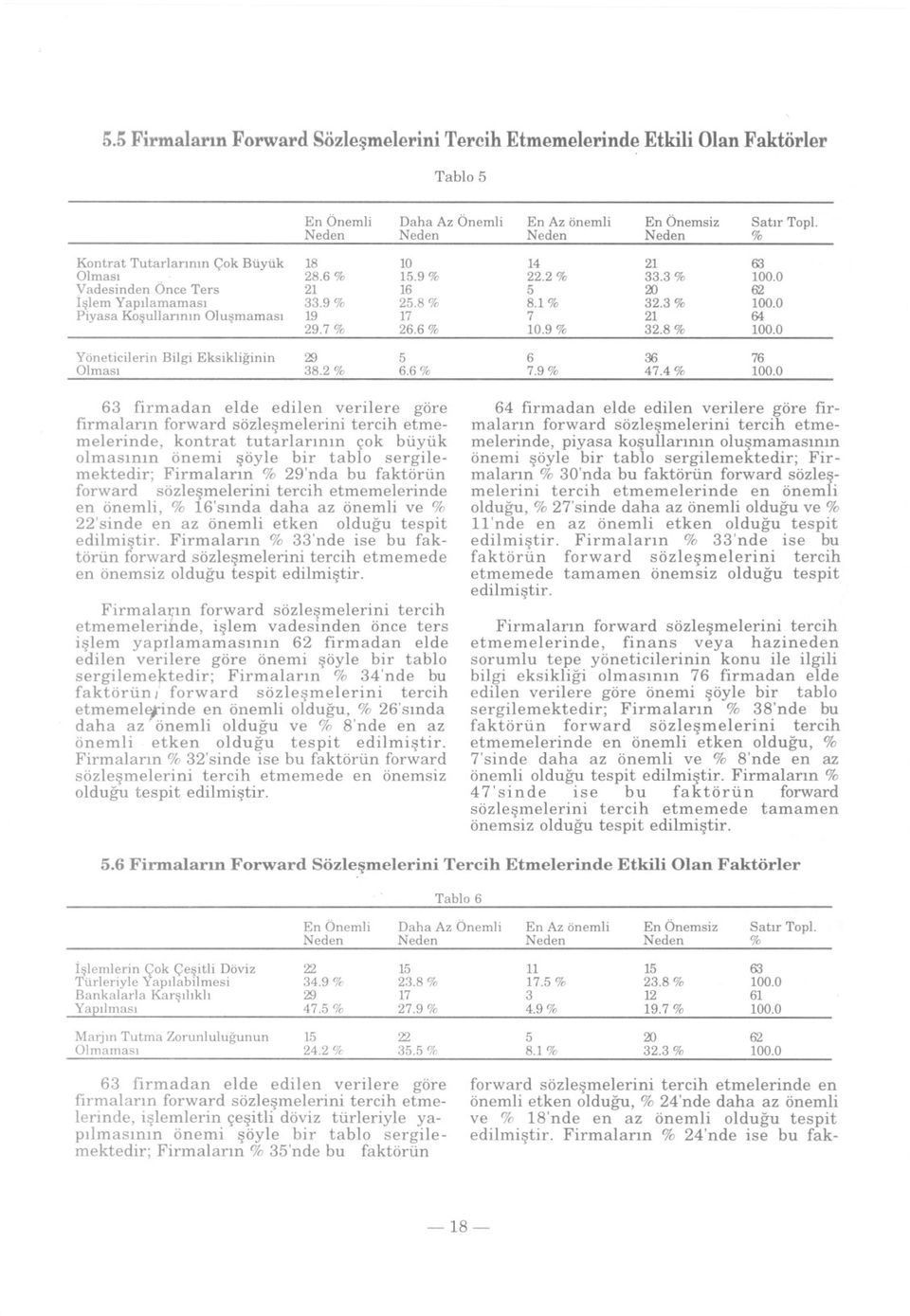 2 18 19 29 21 % Tablo 5 En Önemli 63 firmadan elde edilen verilere göre firmalarin forward sözlesmelerini tercih etmemelerinde, kontrat tutarlarinin çok büyük olmasinin önemi söyle bir tablo