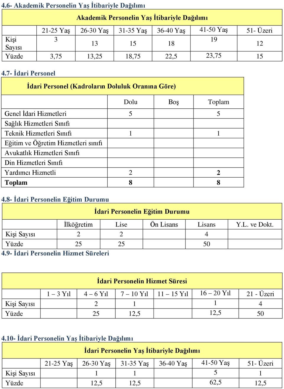7- Ġdari Personel Ġdari Personel (Kadroların Doluluk Oranına Göre) Dolu BoĢ Toplam Genel Ġdari Hizmetleri 5 5 Sağlık Hizmetleri Sınıfı Teknik Hizmetleri Sınıfı 1 1 Eğitim ve Öğretim Hizmetleri sınıfı