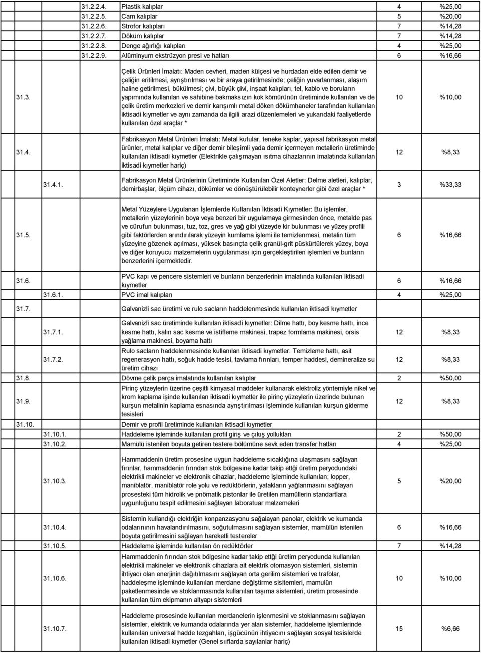 .3. Çelik Ürünleri İmalatı: Maden cevheri, maden külçesi ve hurdadan elde edilen demir ve çeliğin eritilmesi, ayrıştırılması ve bir araya getirilmesinde; çeliğin yuvarlanması, alaşım haline