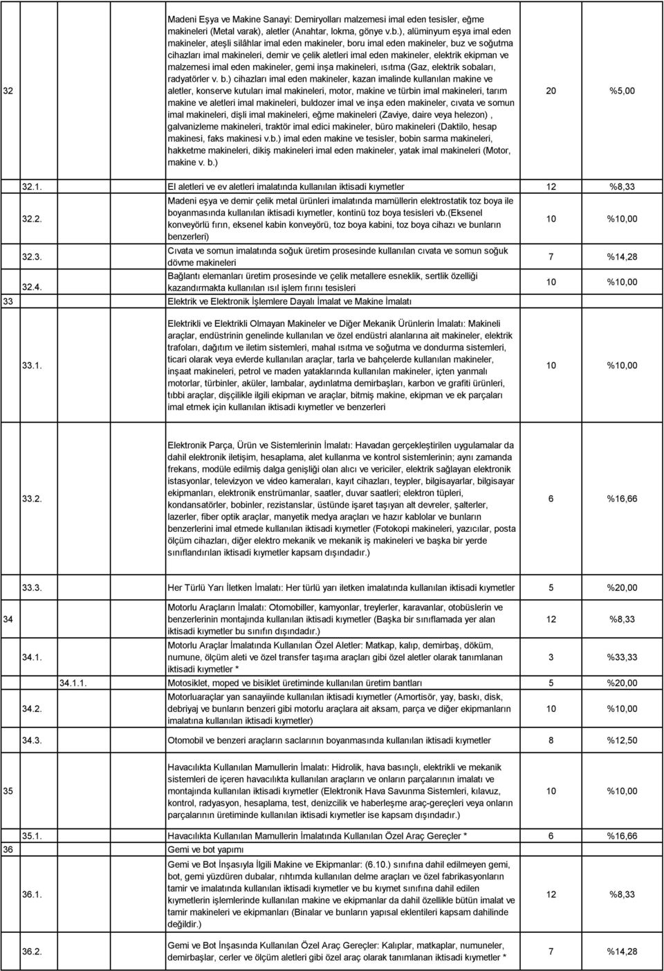 ekipman ve malzemesi imal eden makineler, gemi inşa makineleri, ısıtma (Gaz, elektrik sobaları, radyatörler v. b.