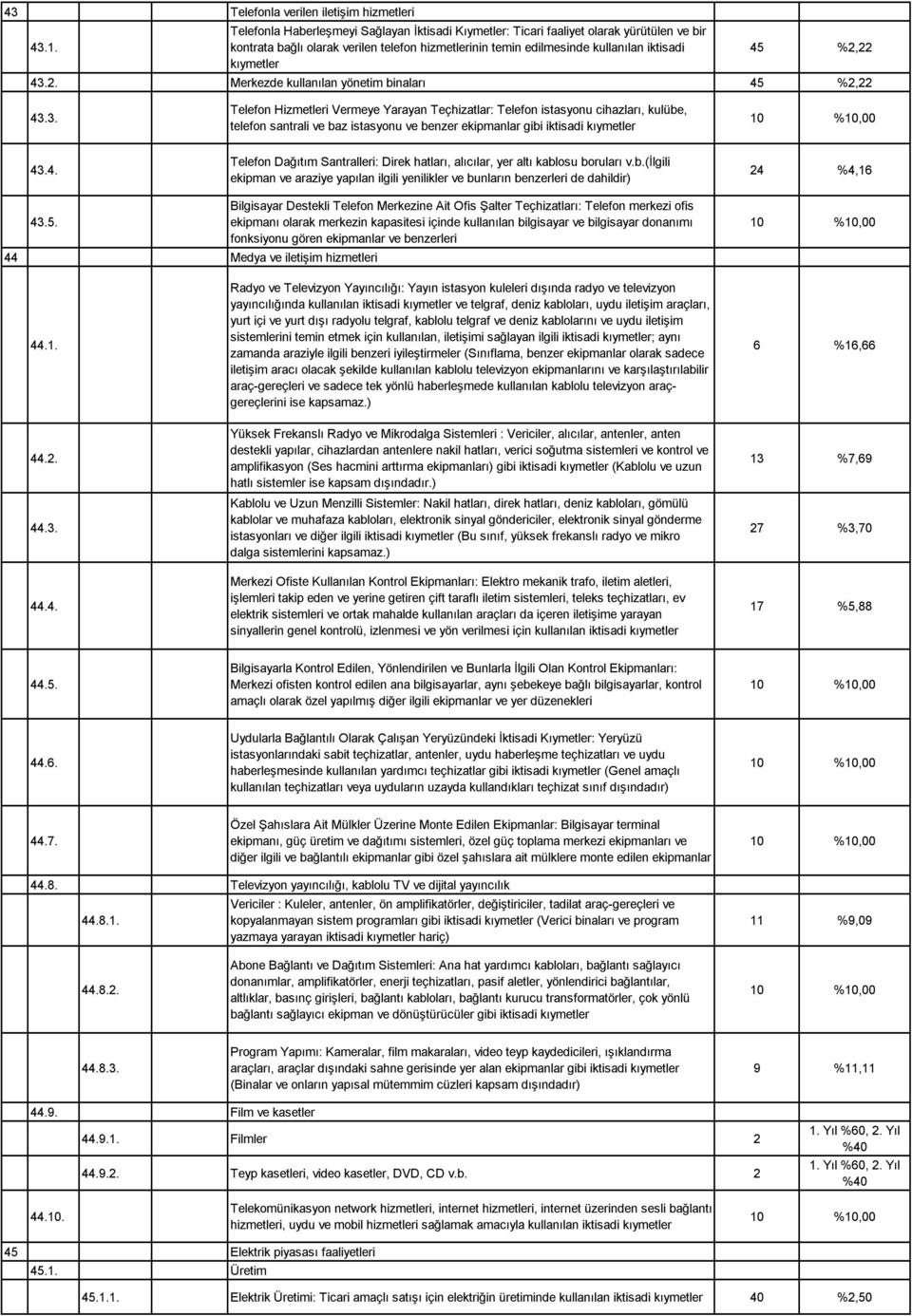 %2,22 43.2. Merkezde kullanılan yönetim binaları 45 %2,22 43.3. Telefon Hizmetleri Vermeye Yarayan Teçhizatlar: Telefon istasyonu cihazları, kulübe, telefon santrali ve baz istasyonu ve benzer ekipmanlar gibi iktisadi kıymetler 43.