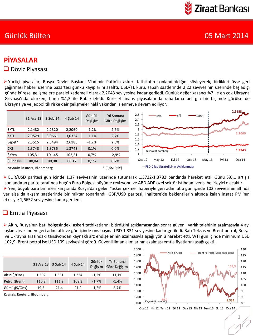 değer kazancı % ile en çok Ukrayna Grivnası nda olurken, bunu %1,3 ile Ruble izledi.