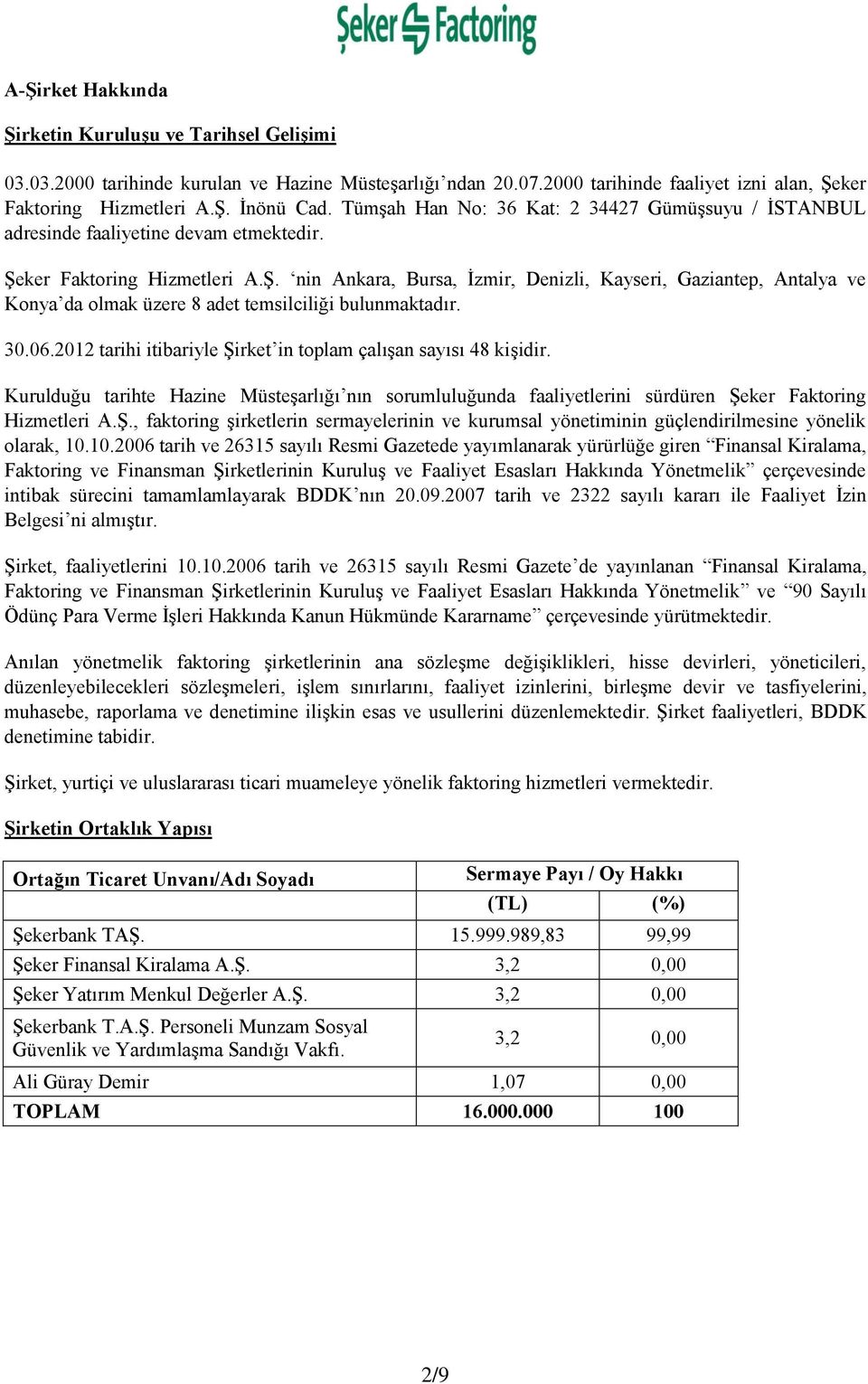 ker Faktoring Hizmetleri A.Ş. nin Ankara, Bursa, İzmir, Denizli, Kayseri, Gaziantep, Antalya ve Konya da olmak üzere 8 adet temsilciliği bulunmaktadır. 30.06.