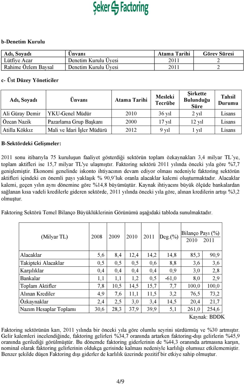 Mali ve İdari İşler Müdürü 2012 9 yıl 1 yıl Lisans B-Sektördeki GeliĢmeler: 2011 sonu itibarıyla 75 kuruluşun faaliyet gösterdiği sektörün toplam özkaynakları 3,4 milyar TL ye, toplam aktifleri ise