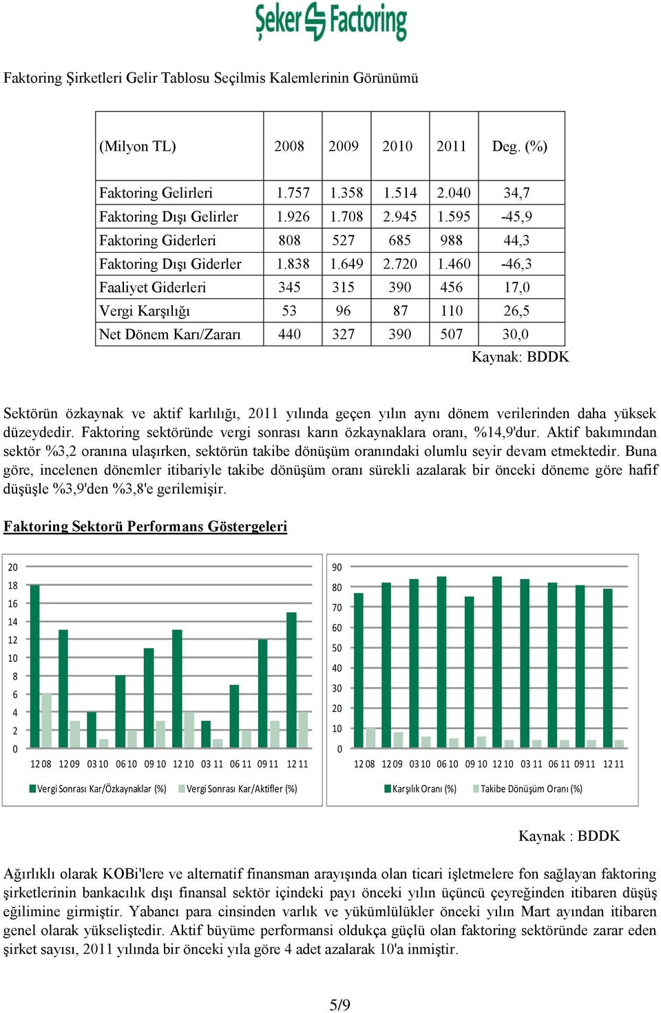 460-46,3 Faaliyet Giderleri 345 315 390 456 17,0 Vergi Karşılığı 53 96 87 110 26,5 Net Dönem Karı/Zararı 440 327 390 507 30,0 Kaynak: BDDK Sektörün özkaynak ve aktif karlılığı, 2011 yılında geçen