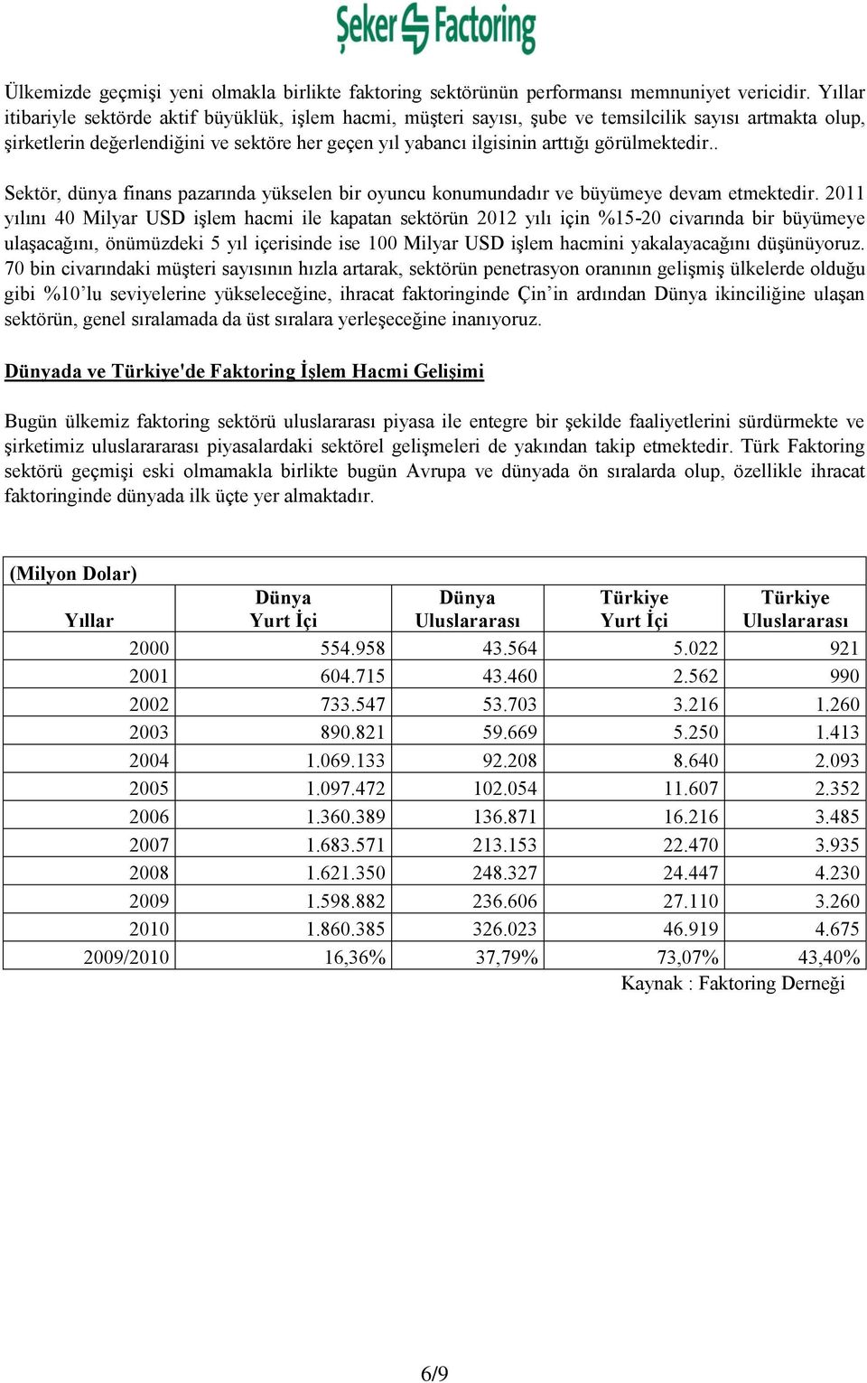 görülmektedir.. Sektör, dünya finans pazarında yükselen bir oyuncu konumundadır ve büyümeye devam etmektedir.